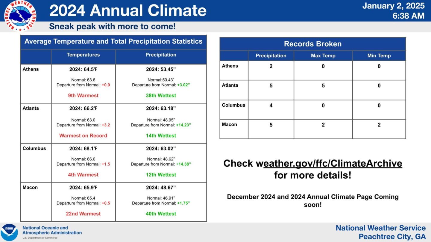 A chart from the National Weather Service displays the 2024 records for temperatures and precipitation in Atlanta, Athens, Columbus and Macon. To learn more, visit weather.gov/ffc/climatearchive